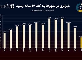 نمودار روز: ضریب جینی مناطق شهری در کف 13 ساله