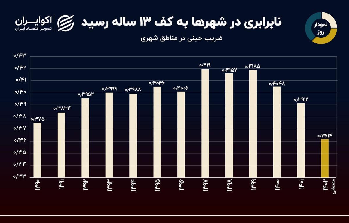 نمودار روز: ضریب جینی مناطق شهری در کف 13 ساله