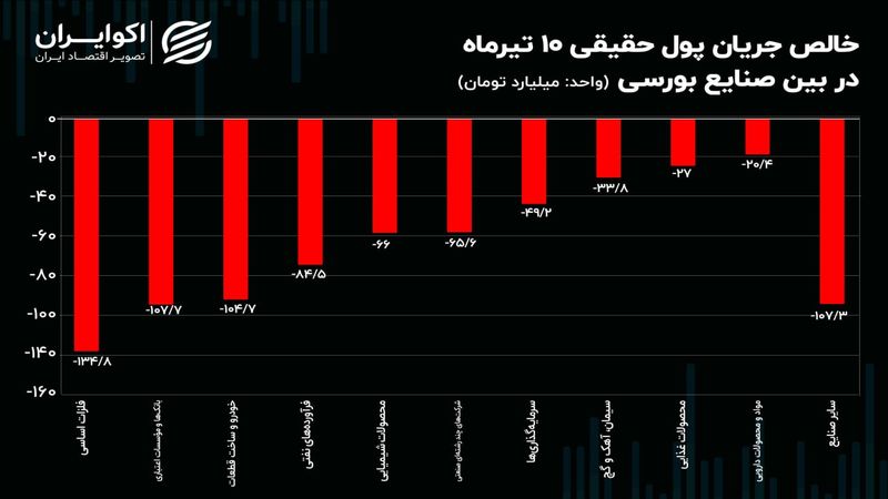 ترس سهامداران از اقتصاد دستوری / صنایع سنگین؛ محل نشتی سرمایه در بورس