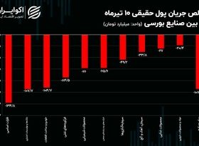 ترس سهامداران از اقتصاد دستوری / صنایع سنگین؛ محل نشتی سرمایه در بورس