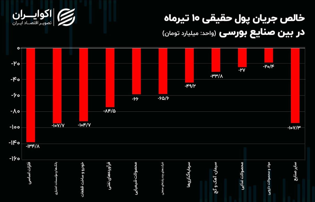 ترس سهامداران از اقتصاد دستوری / صنایع سنگین؛ محل نشتی سرمایه در بورس