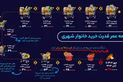 سقوط در گرداب گرانی؛ روایت ۱۲ مرتبه نصف شدن قدرت خرید ایرانیان