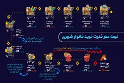 سقوط در گرداب گرانی؛ روایت ۱۲ مرتبه نصف شدن قدرت خرید ایرانیان