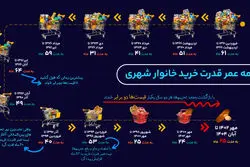 سقوط در گرداب گرانی؛ روایت ۱۲ مرتبه نصف شدن قدرت خرید ایرانیان