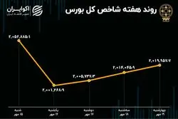 بازدهی هفتگی بورس تهران / هم وزن یک کانال پایین آمد