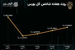 بازدهی هفتگی بورس تهران / هم وزن یک کانال پایین آمد