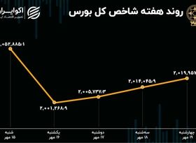 بازدهی هفتگی بورس تهران / هم وزن یک کانال پایین آمد