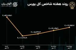 بازدهی هفتگی بورس تهران / هم وزن یک کانال پایین آمد