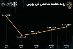 بازدهی هفتگی بورس تهران / هم وزن یک کانال پایین آمد