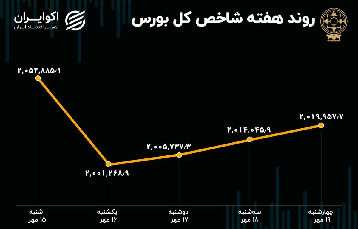 بازدهی هفتگی بورس تهران / هم وزن یک کانال پایین آمد