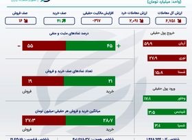 شیمیایی‌ها در صدر معاملات سه‌شنبه +اینفو