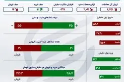 شیمیایی‌ها در صدر معاملات سه‌شنبه +اینفو