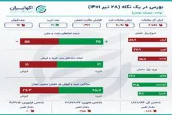 شیمیایی‌ها در صدر معاملات سه‌شنبه +اینفو
