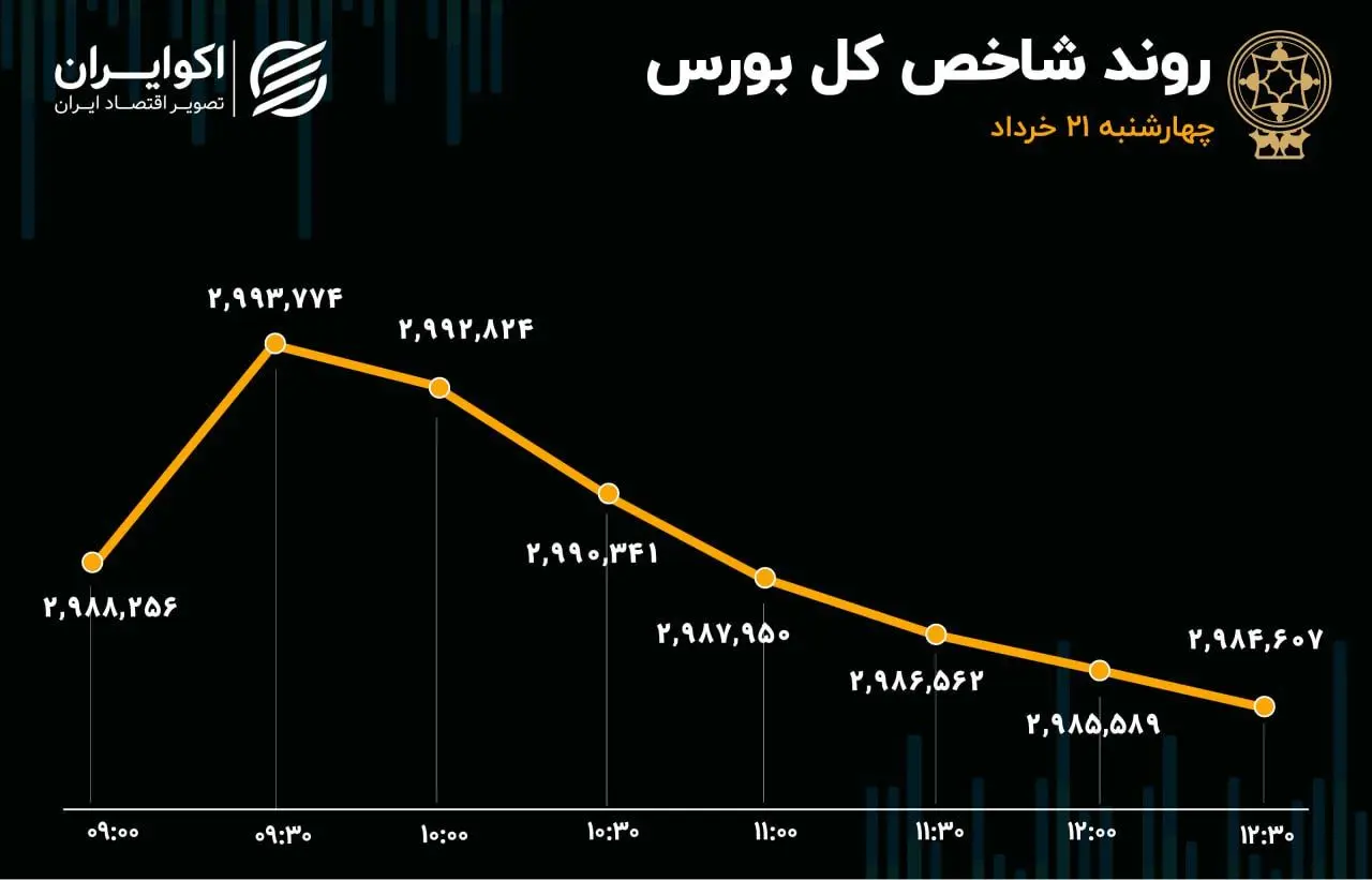 خروج ادامه‌دار سرمایه حقیقی از بورس/ محدودیت دامنه نوسان و هیجان سرمایه‌گذاران