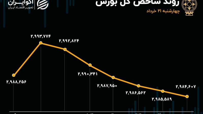 خروج ادامه‌دار سرمایه حقیقی از بورس/ محدودیت دامنه نوسان و هیجان سرمایه‌گذاران