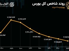 خروج ادامه‌دار سرمایه حقیقی از بورس/ محدودیت دامنه نوسان و هیجان سرمایه‌گذاران