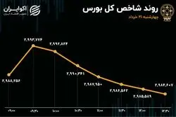 خروج ادامه‌دار سرمایه حقیقی از بورس/ محدودیت دامنه نوسان و هیجان سرمایه‌گذاران