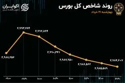 خروج ادامه‌دار سرمایه حقیقی از بورس/ محدودیت دامنه نوسان و هیجان سرمایه‌گذاران