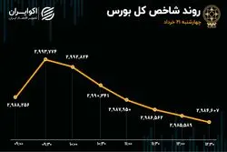 خروج ادامه‌دار سرمایه حقیقی از بورس/ محدودیت دامنه نوسان و هیجان سرمایه‌گذاران