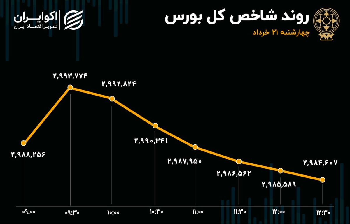 خروج ادامهدار سرمایه حقیقی از بورس/ محدودیت دامنه نوسان و هیجان سرمایهگذاران
