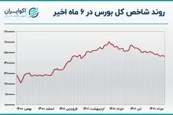 مقایسه بازدهی دو بازار بورس و سکه 