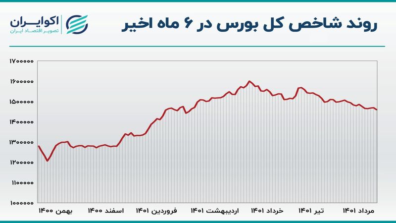 مقایسه بازدهی دو بازار بورس و سکه 