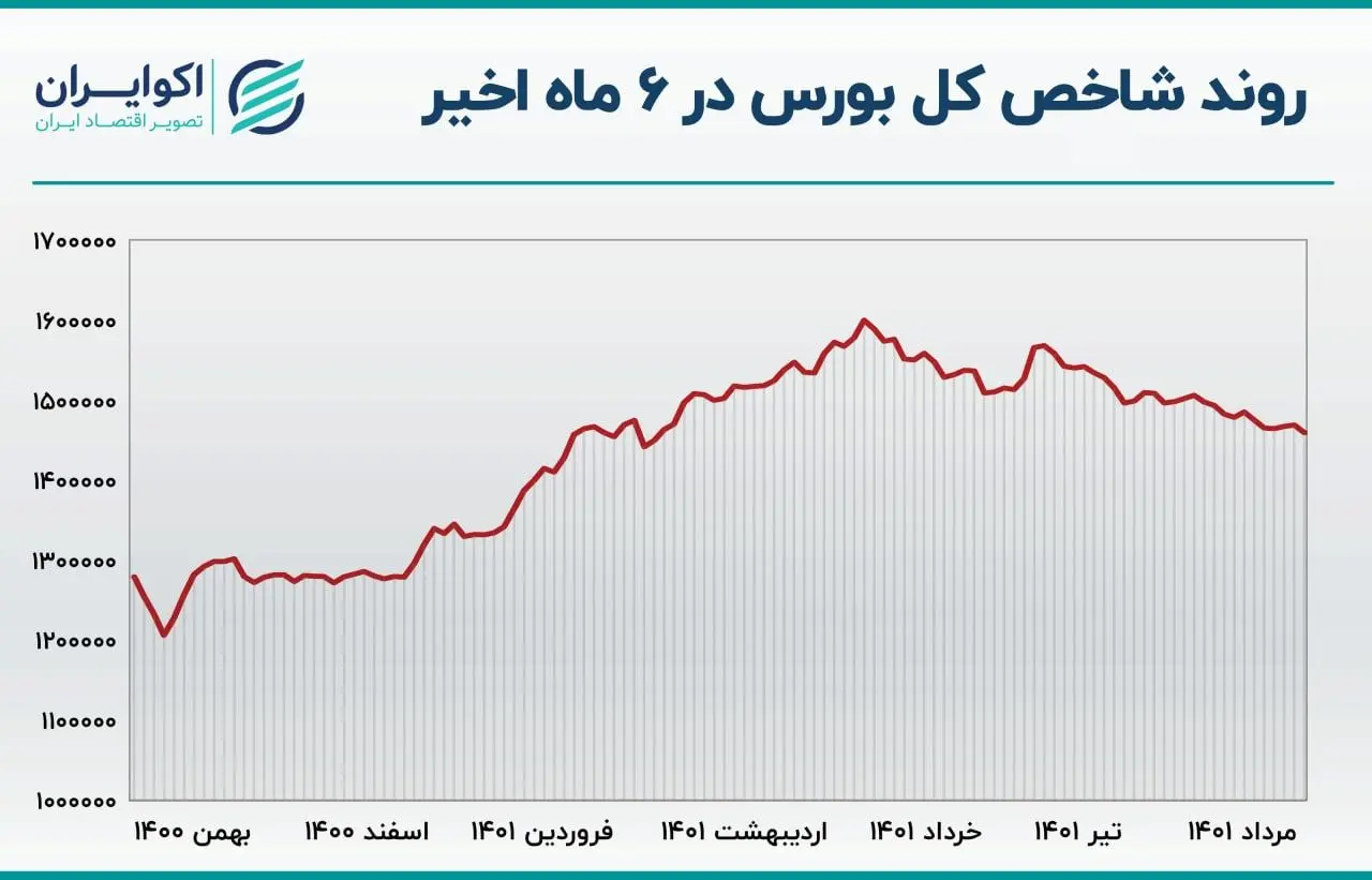 مقایسه بازدهی دو بازار بورس و سکه 
