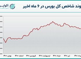 مقایسه بازدهی دو بازار بورس و سکه 