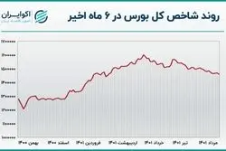 مقایسه بازدهی دو بازار بورس و سکه 
