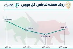 سقوط بورس تهران در هفته سوم تیر / محاسبه بازدهی بازار سهام