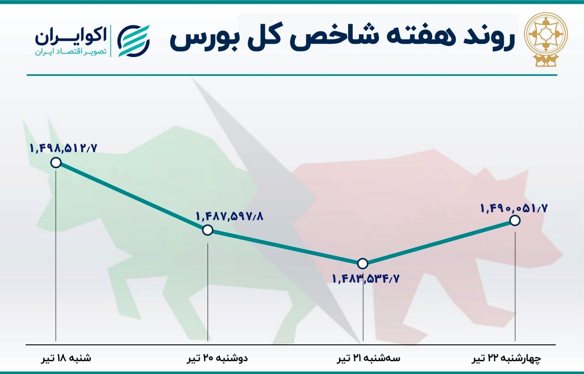 سقوط بورس تهران در هفته سوم تیر / محاسبه بازدهی بازار سهام