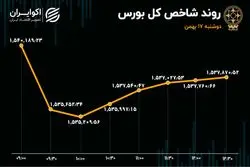 زور حقوقی‌ها به شاخص بورس نرسید 