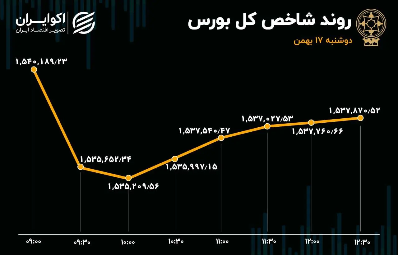 زور حقوقی‌ها به شاخص بورس نرسید 
