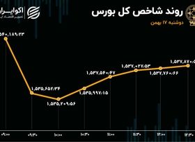 زور حقوقی‌ها به شاخص بورس نرسید 