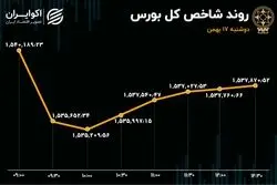 زور حقوقی‌ها به شاخص بورس نرسید 