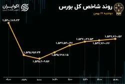 زور حقوقی‌ها به شاخص بورس نرسید 