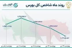 بازدهی بورس در دی ماه / سومین ماه نزولی بازار
