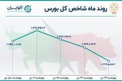 بازدهی بورس در دی ماه / سومین ماه نزولی بازار