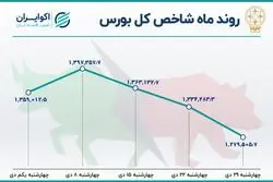 بازدهی بورس در دی ماه / سومین ماه نزولی بازار