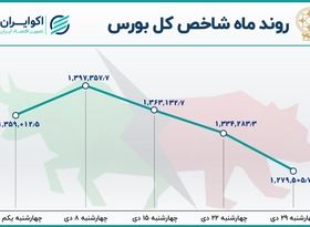 بازدهی بورس در دی ماه / سومین ماه نزولی بازار