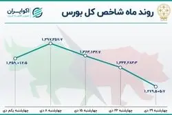 بازدهی بورس در دی ماه / سومین ماه نزولی بازار