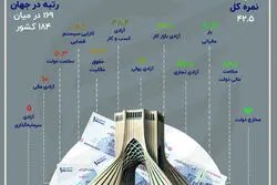 روایتی از آزادی اقتصادی در ایران؛ بدون تغییر جایگاه