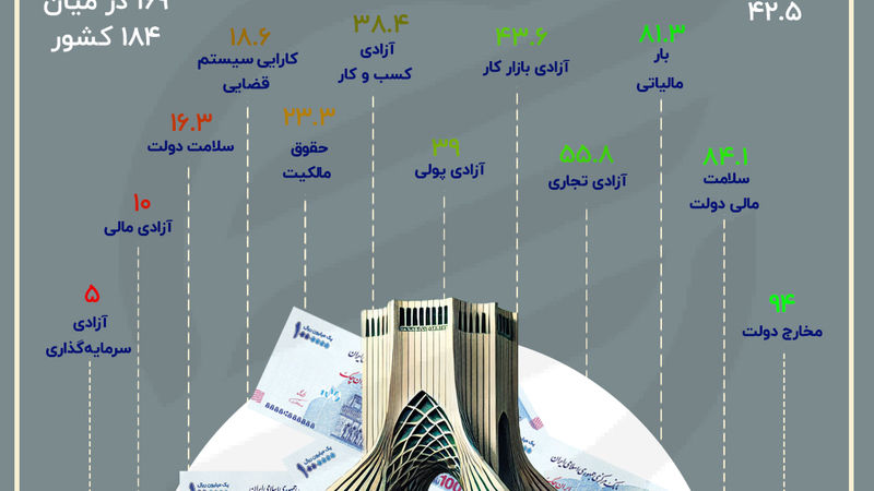 روایتی از آزادی اقتصادی در ایران؛ بدون تغییر جایگاه