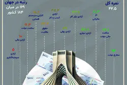 روایتی از آزادی اقتصادی در ایران؛ بدون تغییر جایگاه