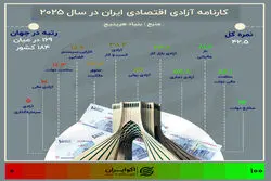 روایتی از آزادی اقتصادی در ایران؛ بدون تغییر جایگاه