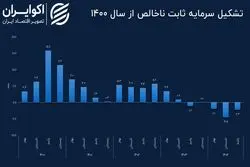 آژیر قرمز موتور رشد اقتصاد