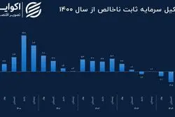آژیر قرمز موتور رشد اقتصاد