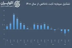 آژیر قرمز موتور رشد اقتصاد