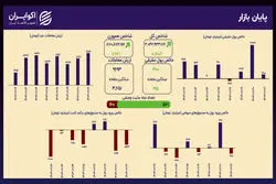 رکوردشکنی در حجم معاملات؛ پایداری روند صعودی بورس