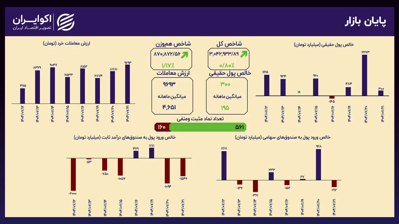 رکوردشکنی در حجم معاملات؛ پایداری روند صعودی بورس
